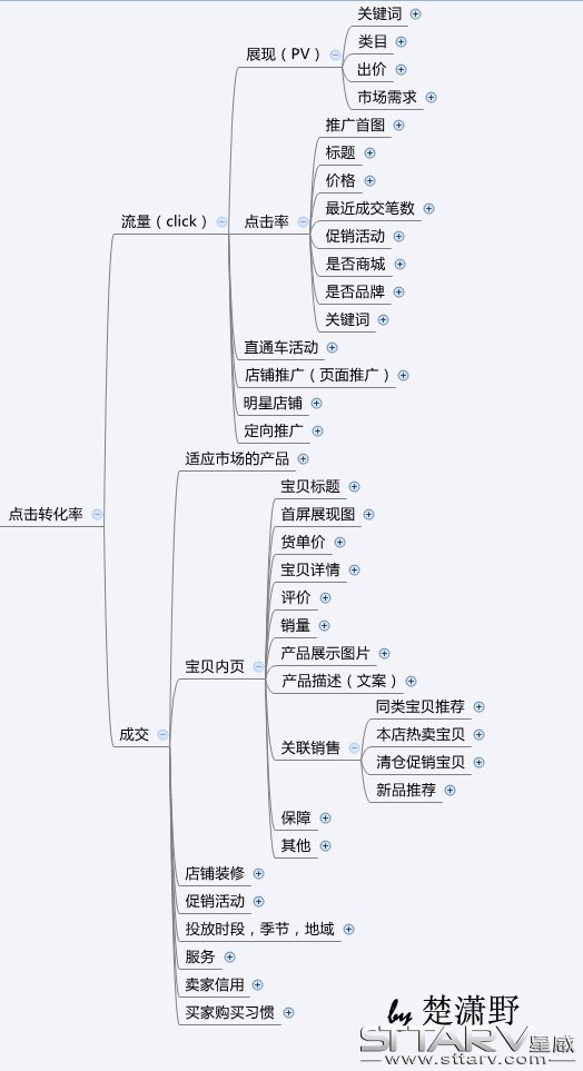 怎样才能提高直通车转化率3