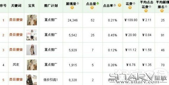 直通车低花费高收益的技巧01